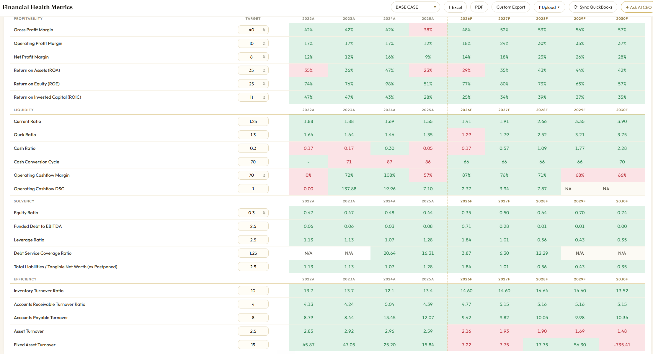 CEO Finance Dashboard financial health metrics across profitability, liquidity, solvency and efficiency